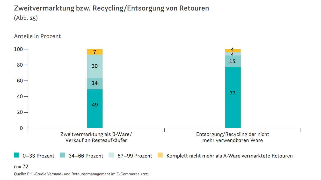 Grafik über Zweitvermarktung bzw. Recycling/ Entsorgung von Retouren