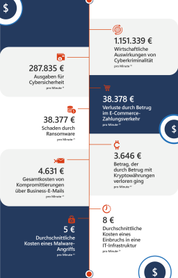 Die Grafik zeigt, welche wirtschaftlichen Kosten Cyberangriffe verursachen.