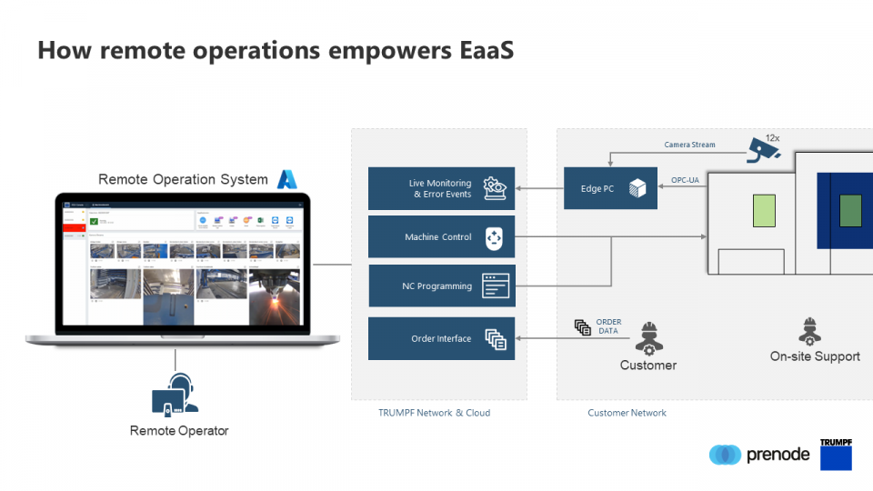 Prämierte EaaS-Lösung basiert auf Live-Überwachung in Kombination mit Steuerung aus der Ferne