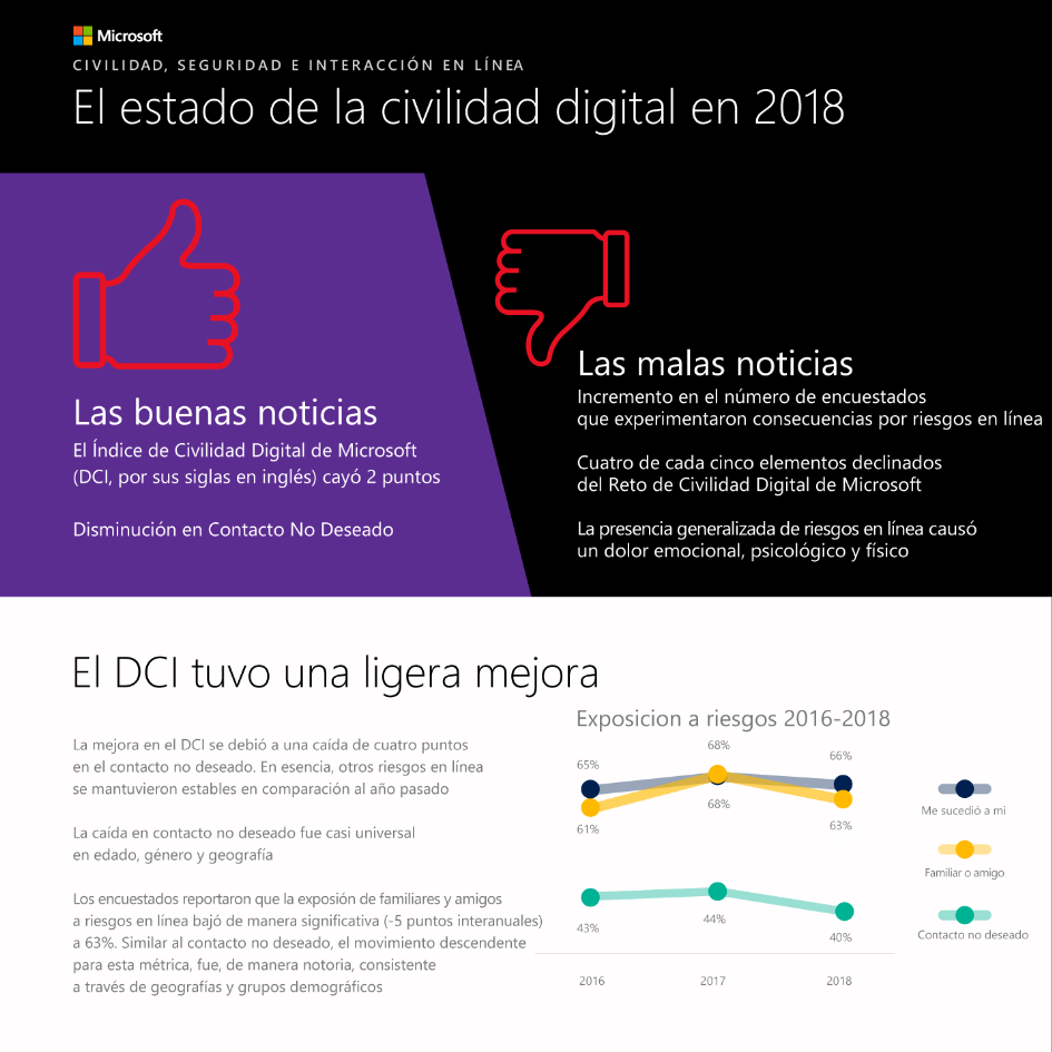 Digital Civility Index 2018 Global Study