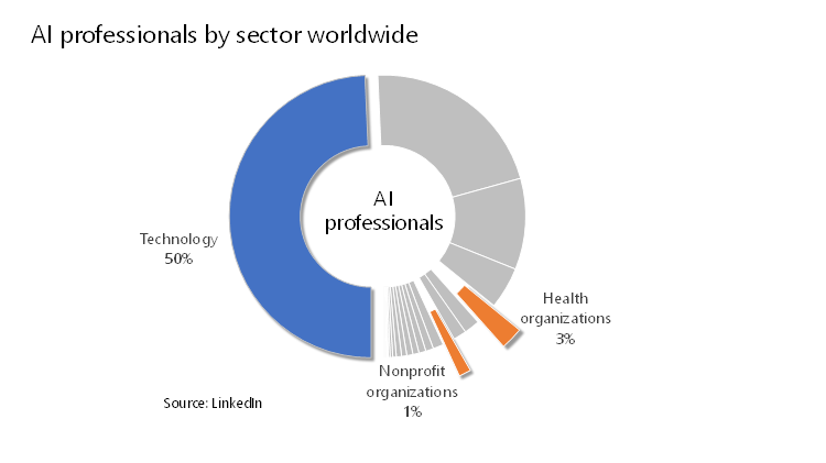 Profesionales en IA por sector