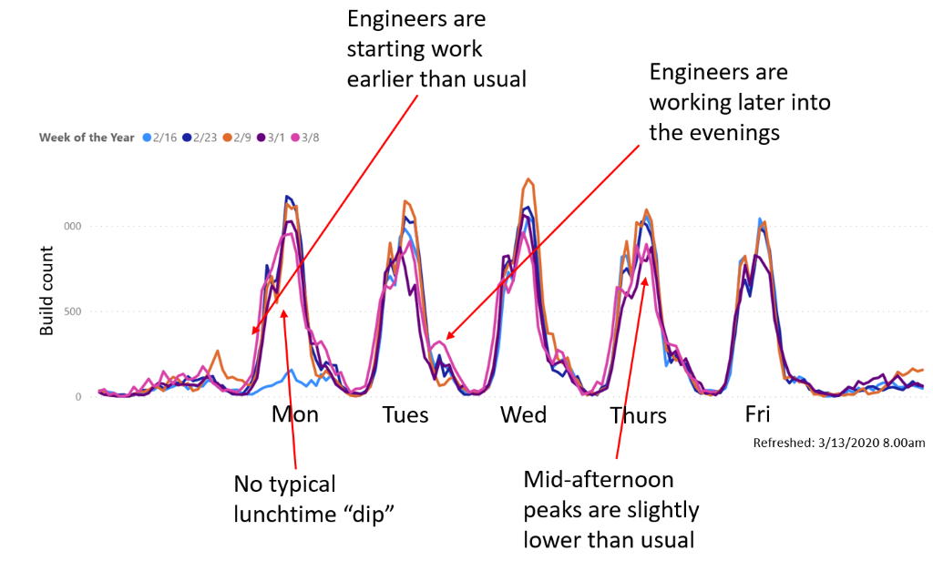 Gráfico que muestra versiones por ingeniero por hora a través de la organización Office Engineering
