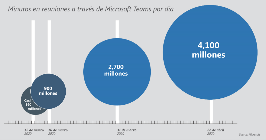 Gráfico de uso de Microsoft Teams