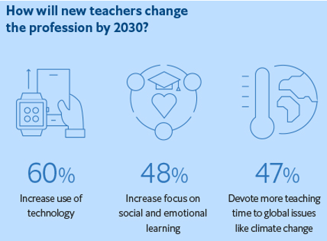 ¿Cómo habrá cambiado la profesión para los nuevos educadores hacia 2030?