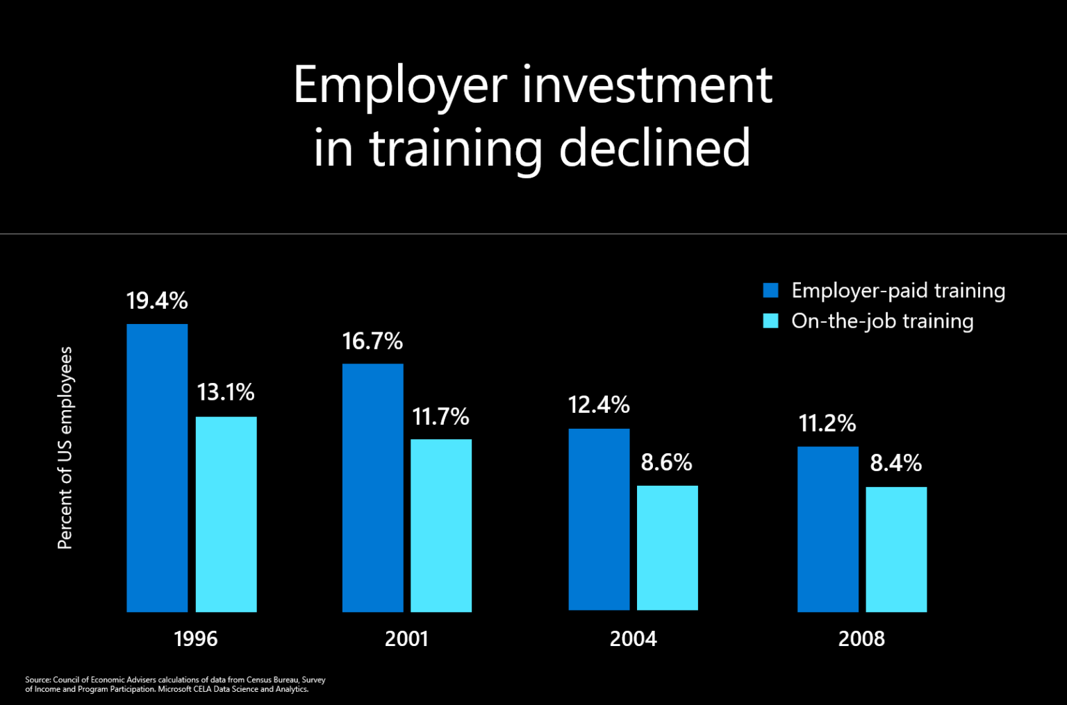 Gráfico que muestra el declive de inversiones de empleadores para entrenamiento