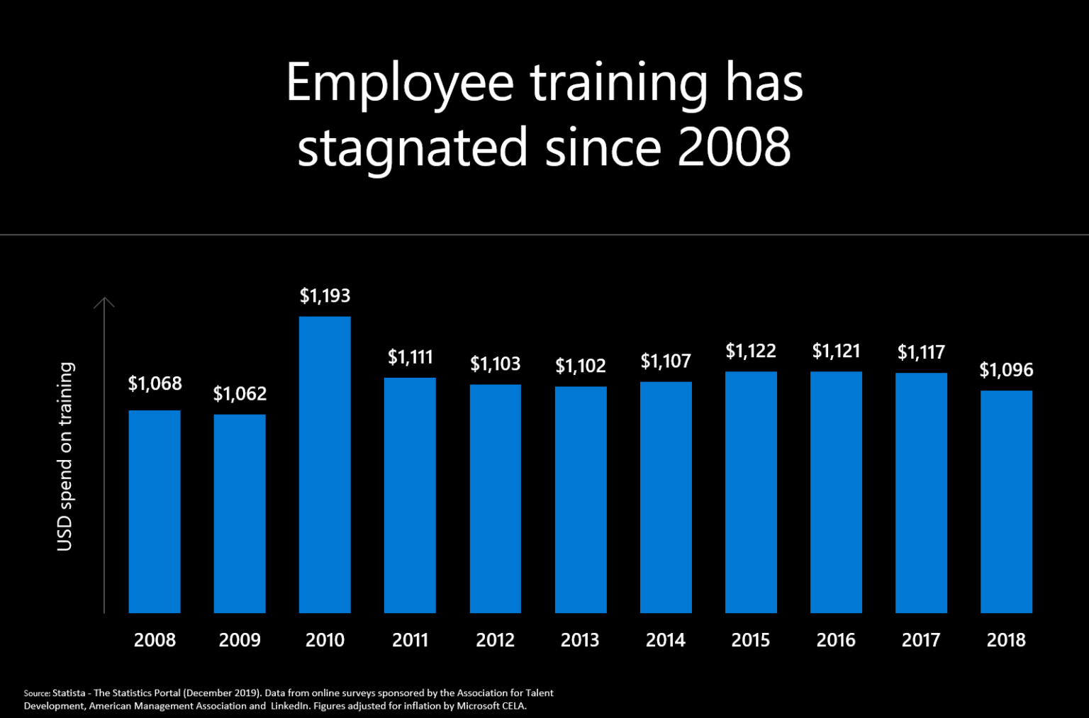 Gráfico que muestra el estacanmiento del entrenamiento de empleados desde 2008