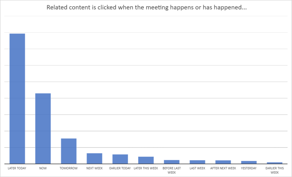 Gráfico de barras con información de cuándo se da clic al contenido de una reunión