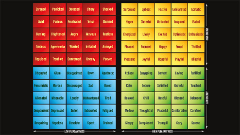 Gráfico de cuadrante que representa a la inteligencia emocional