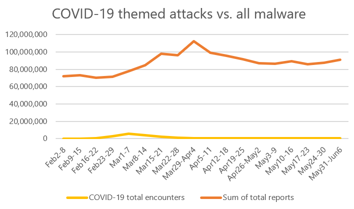 Gráfico que muestra la tendencia de todos los ataques contra los ataques temáticos de COVID-19