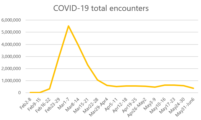 Gráfico que muestra la tendencia de los ataques temáticos de COVID-19
