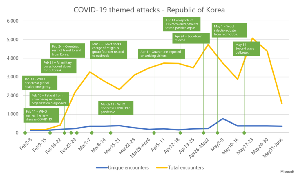 Gráfico que muestra la tendencia de ataques temáticos de COVID-19 y eventos clave durante el brote en Corea del Sur