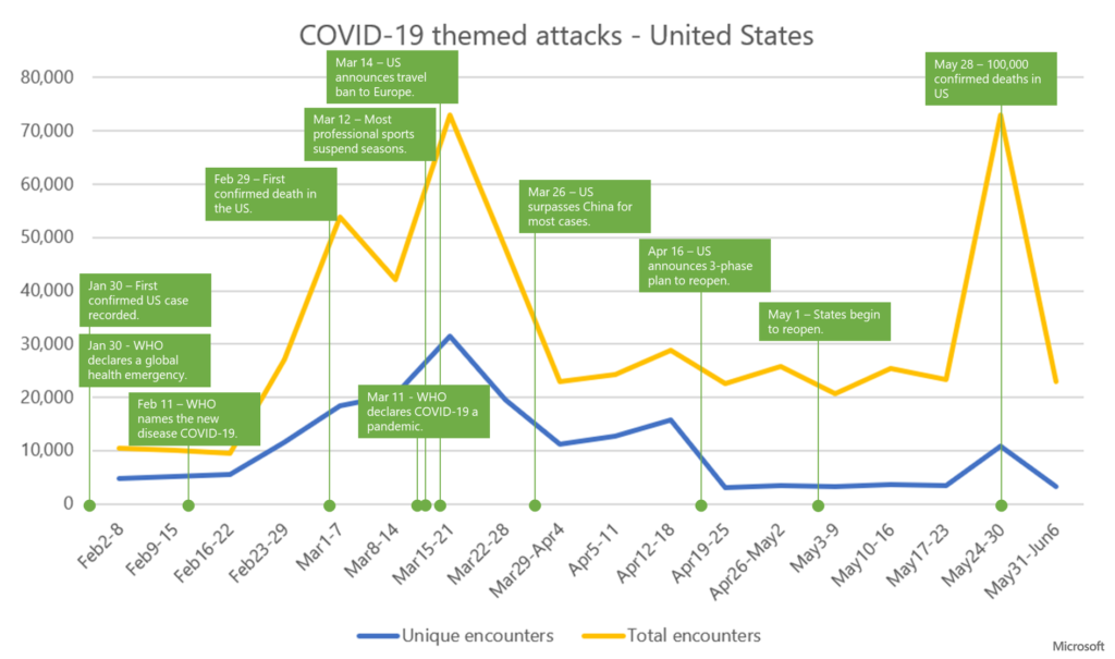 Gráfico que muestra la tendencia de ataques temáticos de COVID-19 y mapea eventos clave durante el brote en los Estados Unidos