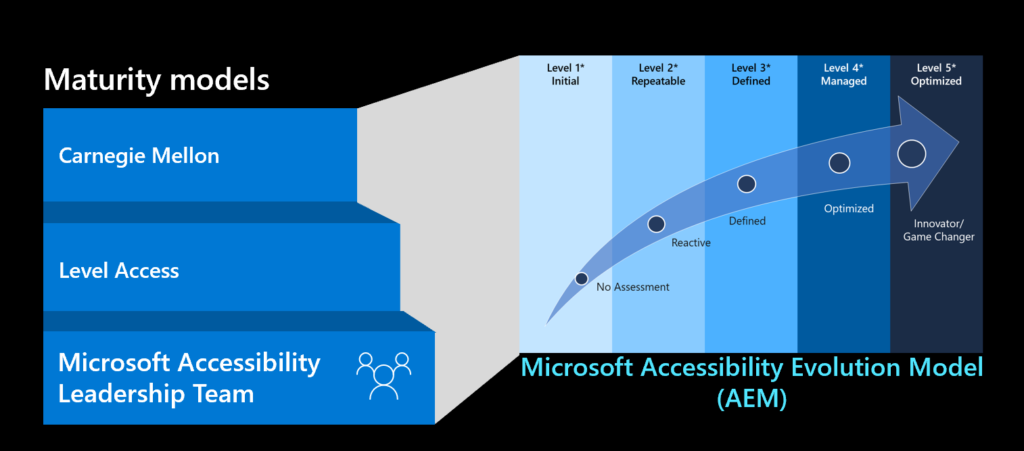 Un gráfico que ilustra los diferentes tipos de modelos de evolución de la accesibilidad.
