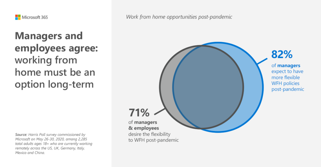 Gráfico que muestra opinión de gerentes y empleados sobre trabajar desde casa