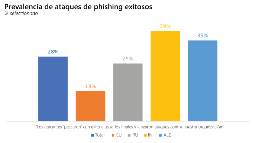 Un gráfico de la prevalencia de ataques exitosos de phishing.