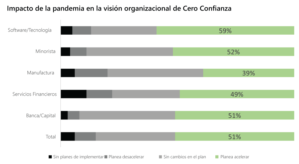 Gráfico del impacto de la pandemia en una vista organizacional de Cero Confianza.