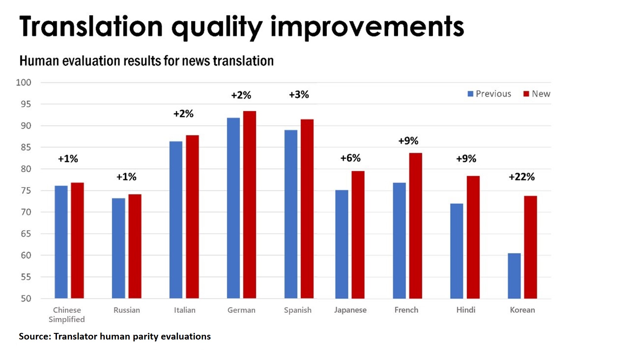 Gráfico de mejoras en la calidad de la traducción