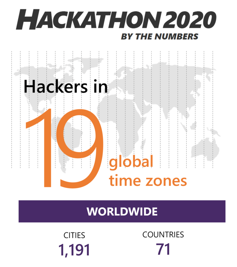 Gráfico que representa la naturaleza global del hackathon