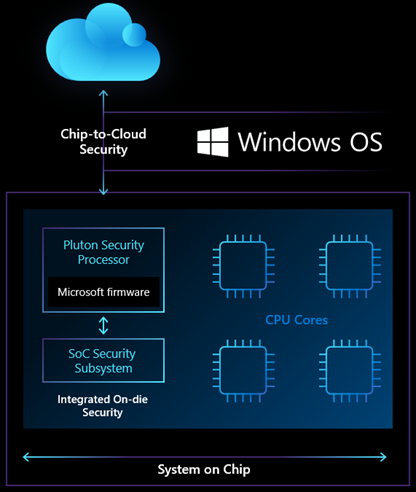 Seguridad en Microsoft Pluton