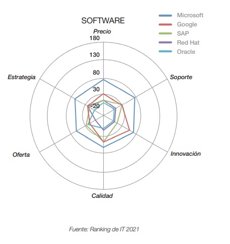 Ranking de software