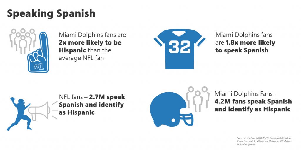 Gráfico con cifras del uso del español de los fanáticos de los Miami Dolphins