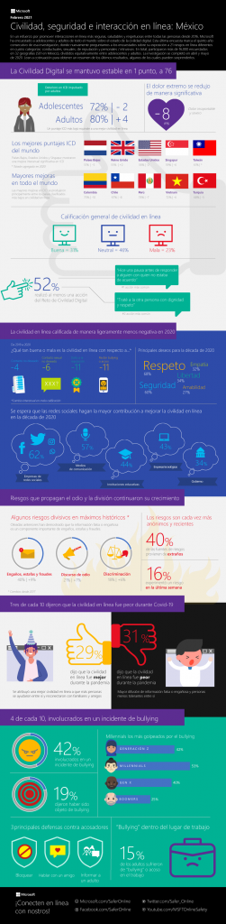 Infografía Índice de Civilidad Digital Microsoft para México