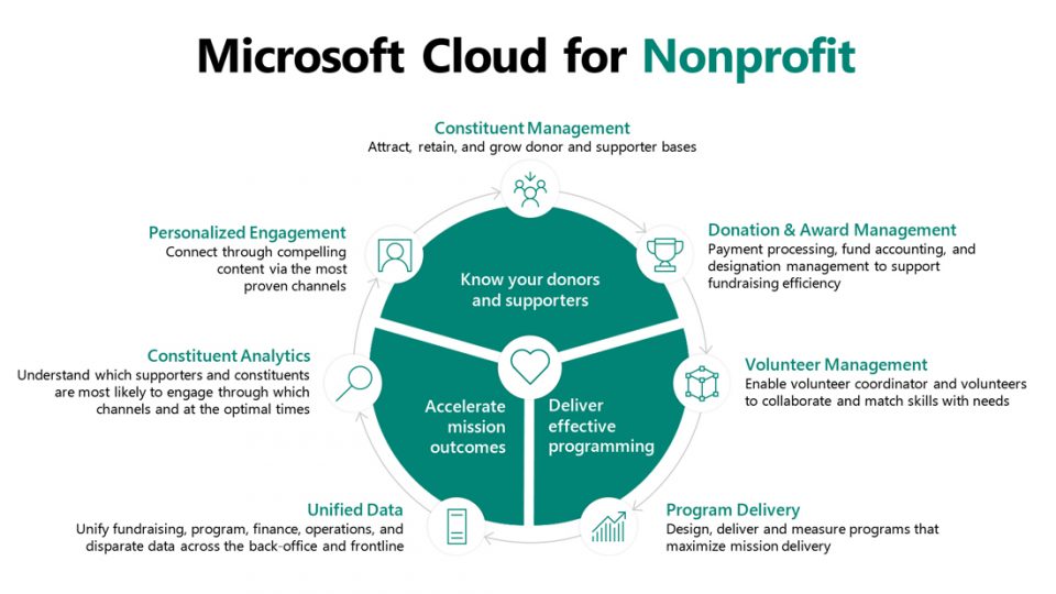 Gráfico con las características de Microsoft Cloud for Nonprofit