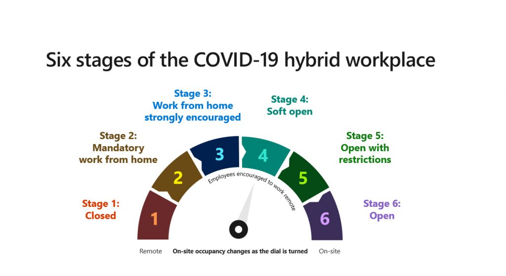 Seis etapas del lugar de trabajo híbrido COVID-19
