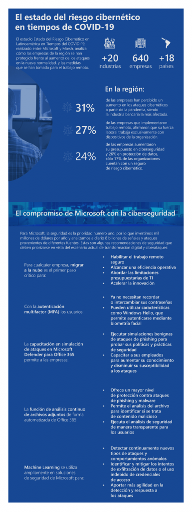 Infografía del estudio de ciberseguridad en América Latina de Marsh y Microsoft