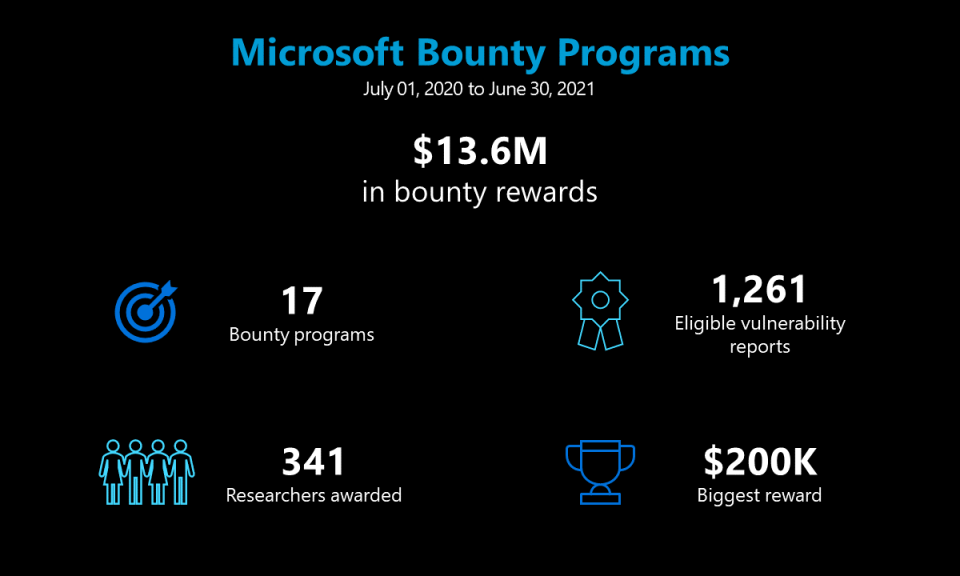 Programa de Recompensas por Errores de Microsoft
