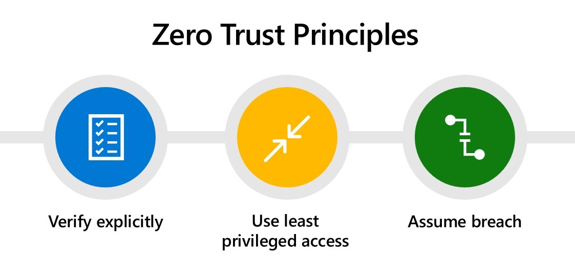 Los tres principios de Confianza Cero de Microsoft Security: verificar de manera explícita, usar el acceso con menos privilegios y asumir una brecha.