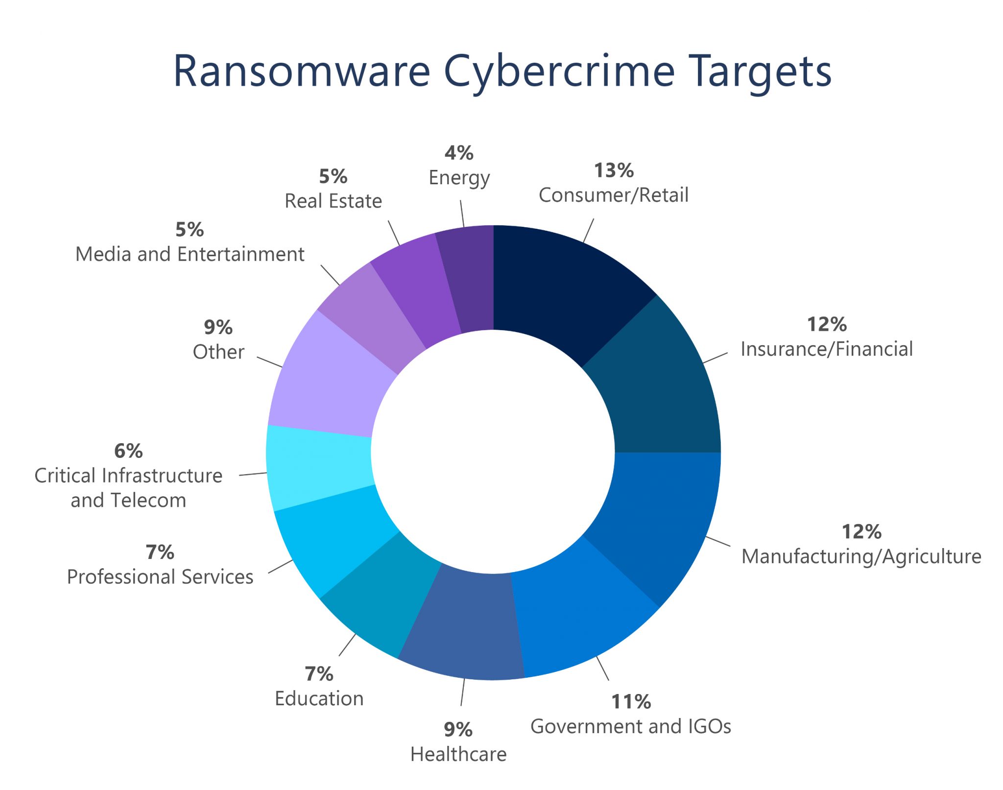 Objetivos de ciberdelincuencia con ransomware