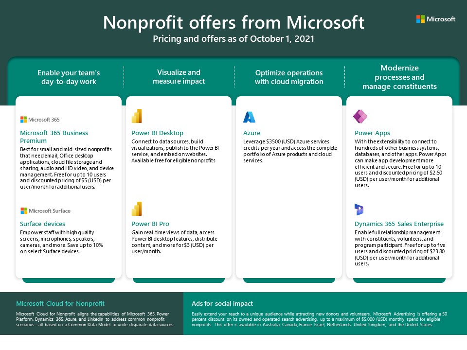 Ofertas para organizaciones sin fines de lucro de contrataciones de Microsoft