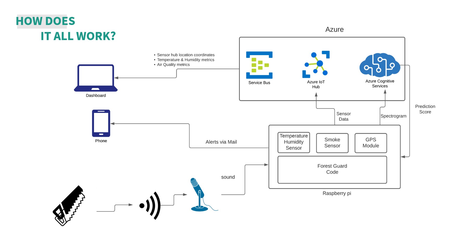 Diagrama de cómo el sonido y otra información del sensor, como la temperatura, se transmiten a través del sistema Forest Guard mediante IoT y Azure Cognitive Services
