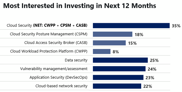 Los líderes de seguridad informan que la seguridad en la nube es el área en la que están más interesados en invertir en los próximos 12 meses (35%). A esto le sigue la seguridad de los datos (25%), la gestión/evaluación de vulnerabilidades (24%), la seguridad de las aplicaciones (DevSecOps) (23%) y la seguridad de la red basada en la nube (22%).