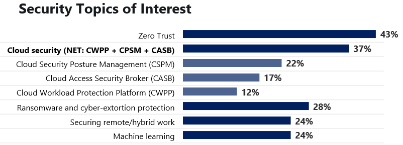Los líderes de seguridad informan que los temas que más les interesan son Zero Trust (43%), seguridad en la nube (37%), protección contra ransomware y extorsión cibernética (28%), protección del trabajo remoto/híbrido (24%) y aprendizaje automático (24%).