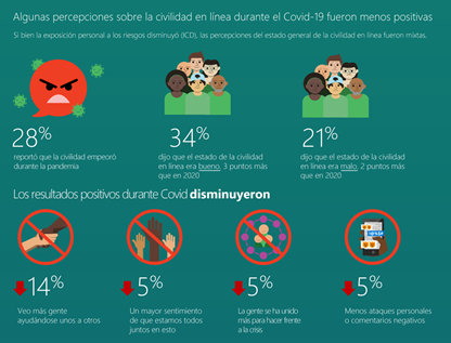 Cifras Índice de Civilidad Digital en México