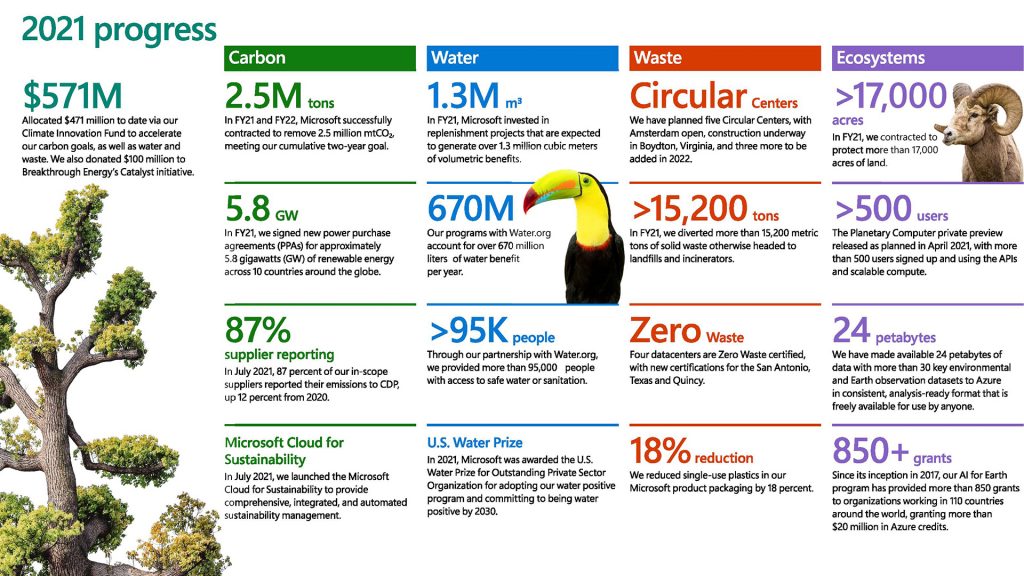 Cifras de compromiso de sustentabilidad de Microsoft