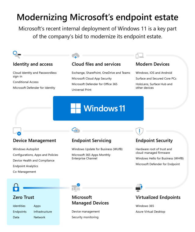 Modernización del terreno de Windows 11