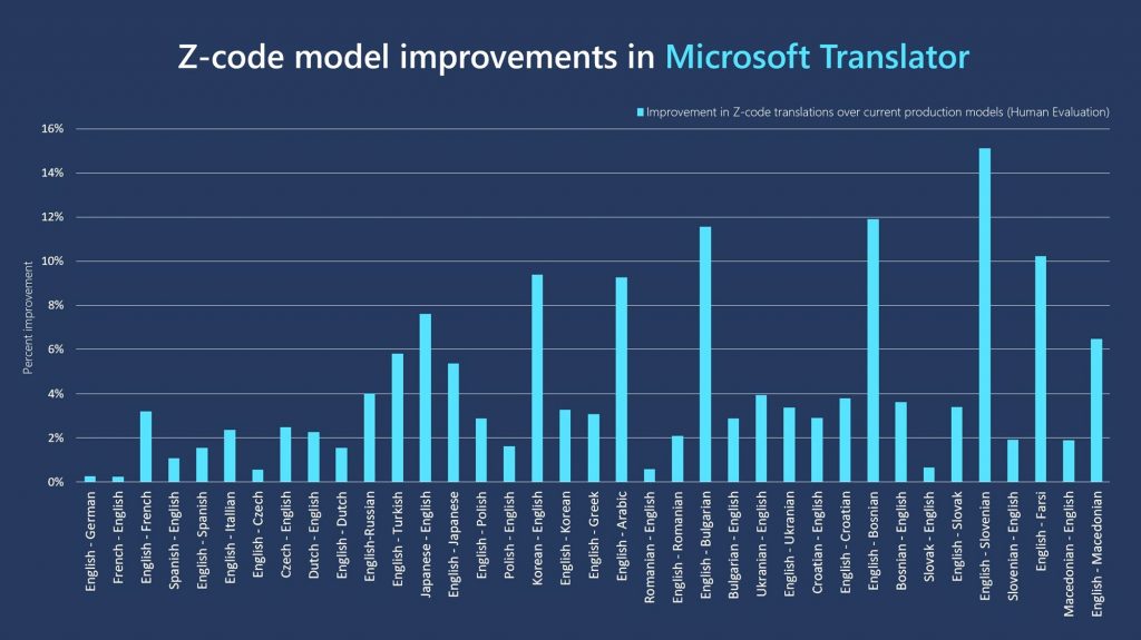 Un gráfico muestra las mejoras porcentuales en la calidad de la traducción en 37 pares de idiomas diferentes, desde los antiguos modelos de IA de Translator hasta una nueva clase de modelos llamada Z-code.