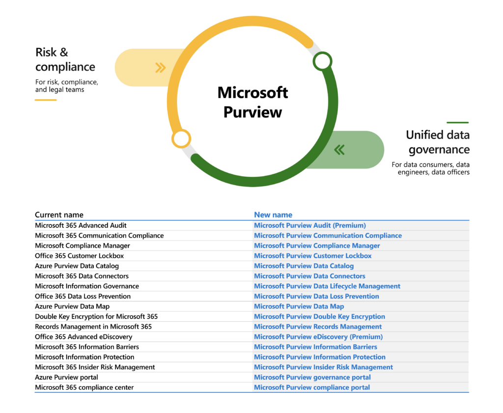 Un vistazo a Microsoft Purview