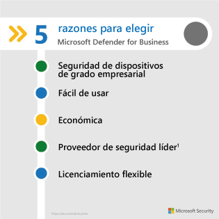 5 razones para elegir Microsoft Defender para Empresas: Seguridad de dispositivos de grado empresarial, facilidad de uso, bajo costo, proveedor de seguridad líder y licenciamiento flexible.  