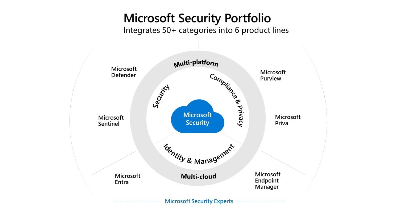 Gráfico de radar que enumera seis líneas de productos de Microsoft: Microsoft Defender, Microsoft Sentinel, Microsoft Entra, Microsoft Purview, Microsoft Priva y Microsoft Endpoint Manager.