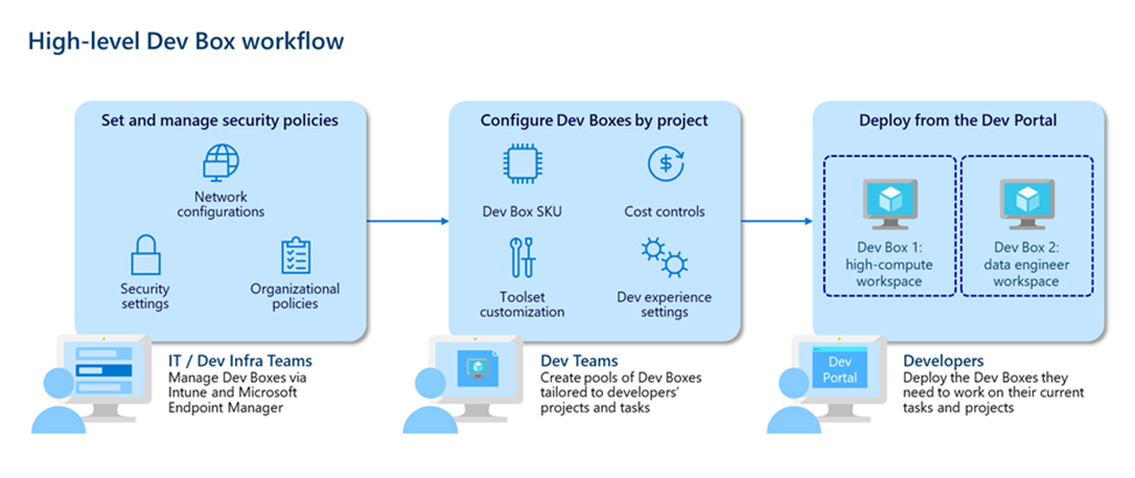 Diagrama que muestra el flujo de trabajo de alto nivel de Microsoft Dev Box y cómo los administradores de TI, los líderes de desarrollo y los desarrolladores interactúan con el servicio.