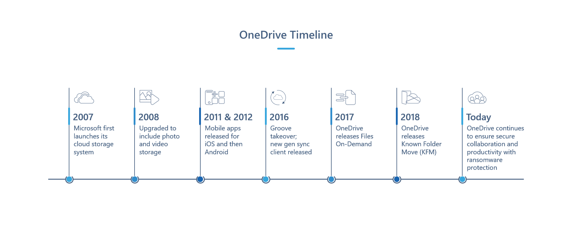 Línea de tiempo que muestra la evolución de OneDrive desde su creación en 2007 hasta la actualidad.