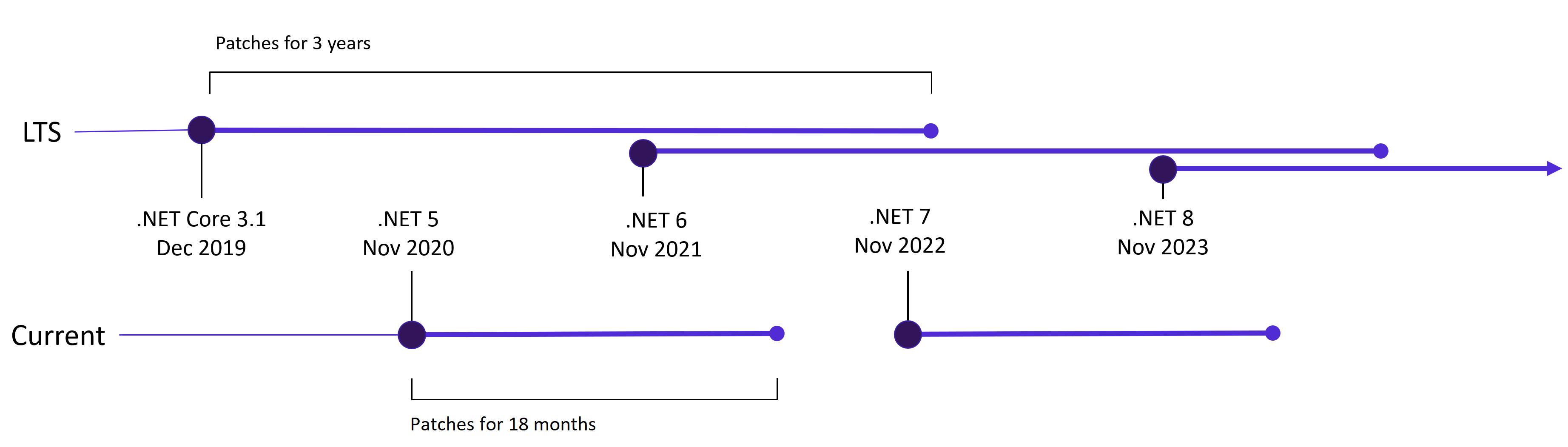 Calendario de lanzamiento de .NET