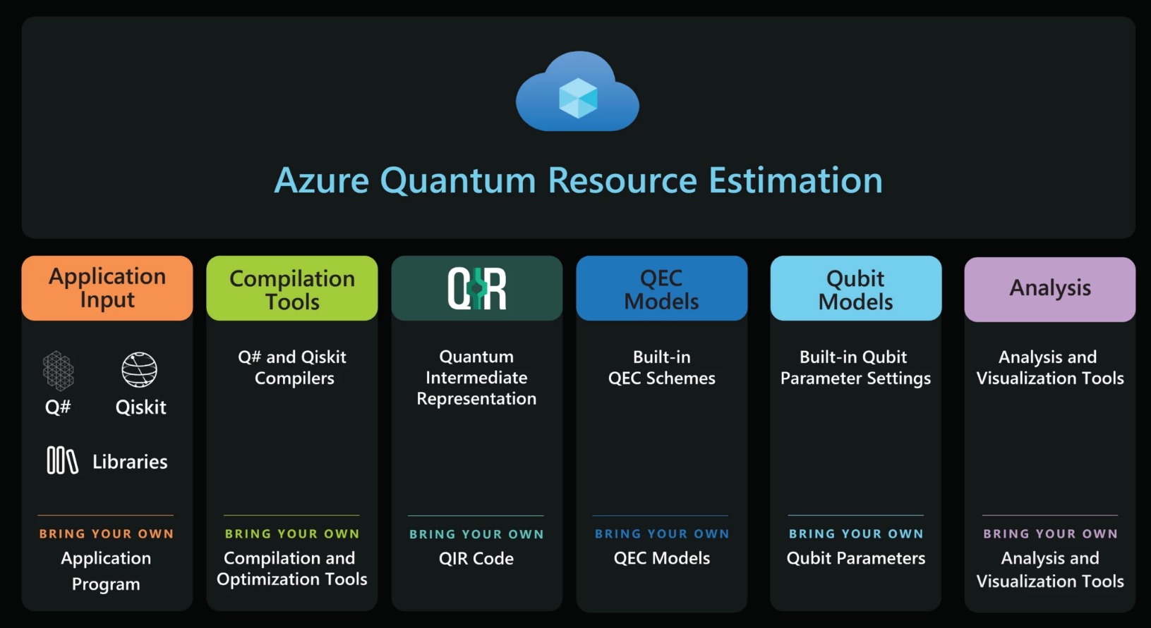 Disponible hoy: Azure Quantum Resource Estimator les permite crear algoritmos cuánticos a escala