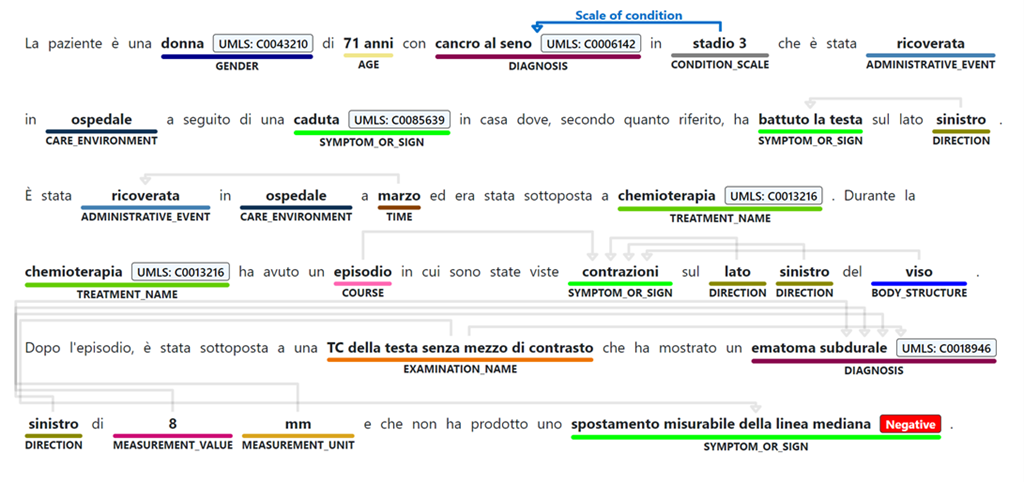 Unstructured Biomedical Text Analysis In Italian Using Text Analytics For Health