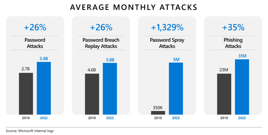 Gráfico de barras que muestra cómo los ataques relacionados con contraseñas han crecido de manera constante entre 2018 y 2022.