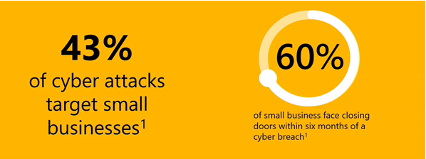 Gráfico que muestra los datos de que el 43% de los ataques cibernéticos se dirigen a las pequeñas empresas y el 60% de las pequeñas empresas cierran dentro de los 6 meses posteriores a la infracción cibernética.